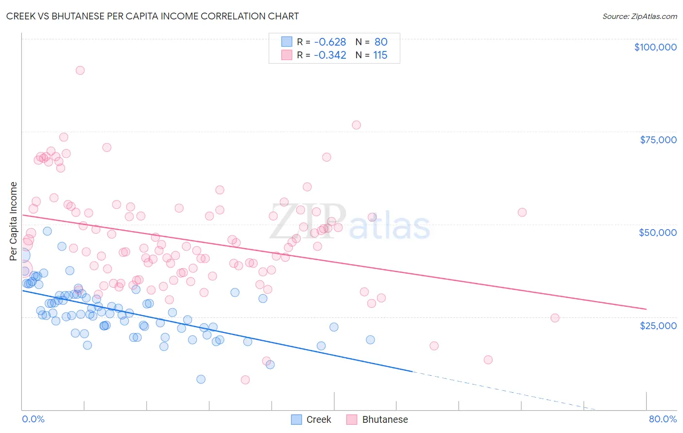 Creek vs Bhutanese Per Capita Income