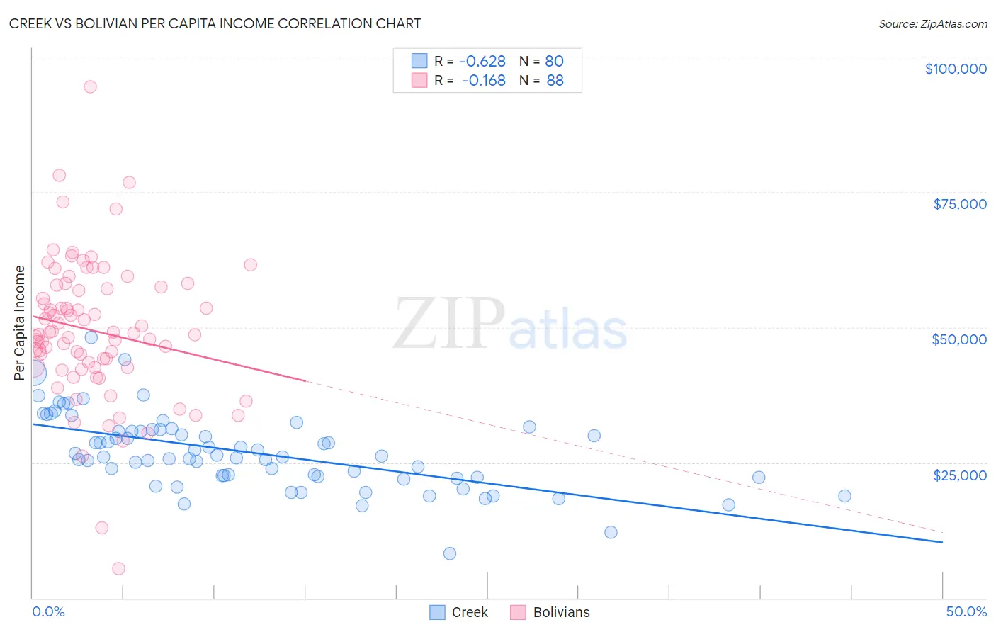 Creek vs Bolivian Per Capita Income