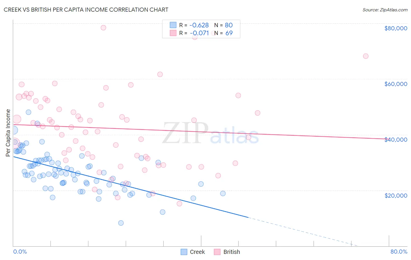 Creek vs British Per Capita Income