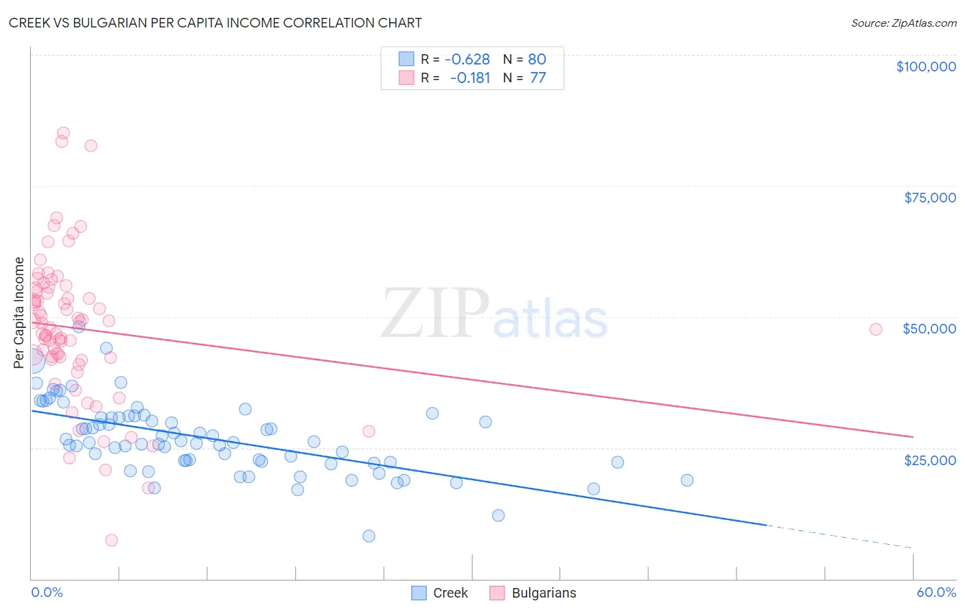 Creek vs Bulgarian Per Capita Income
