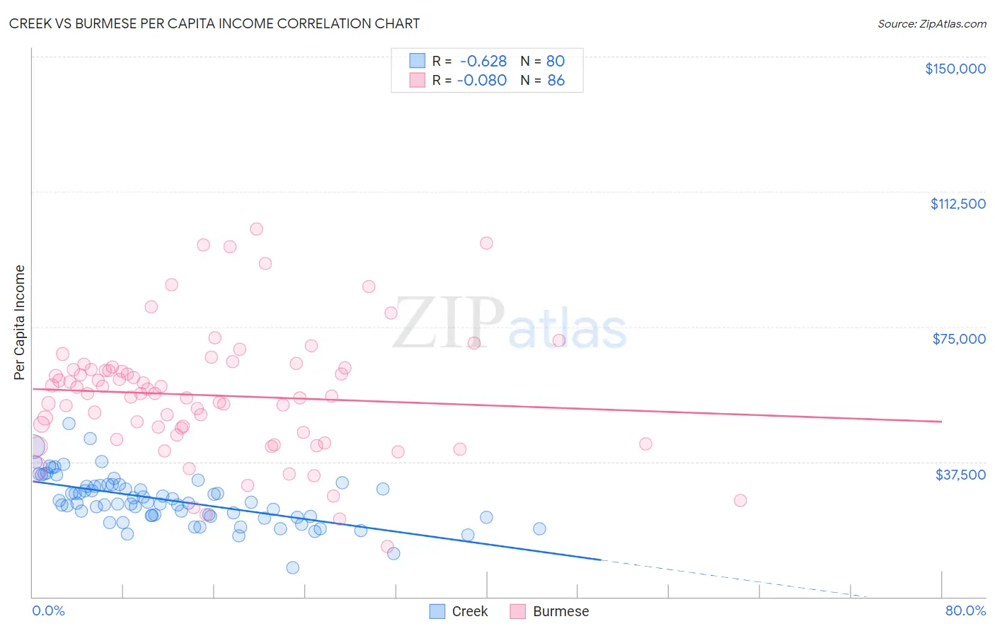 Creek vs Burmese Per Capita Income