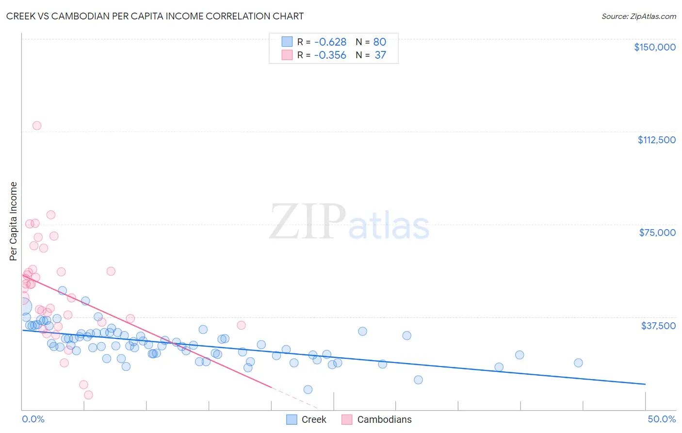 Creek vs Cambodian Per Capita Income