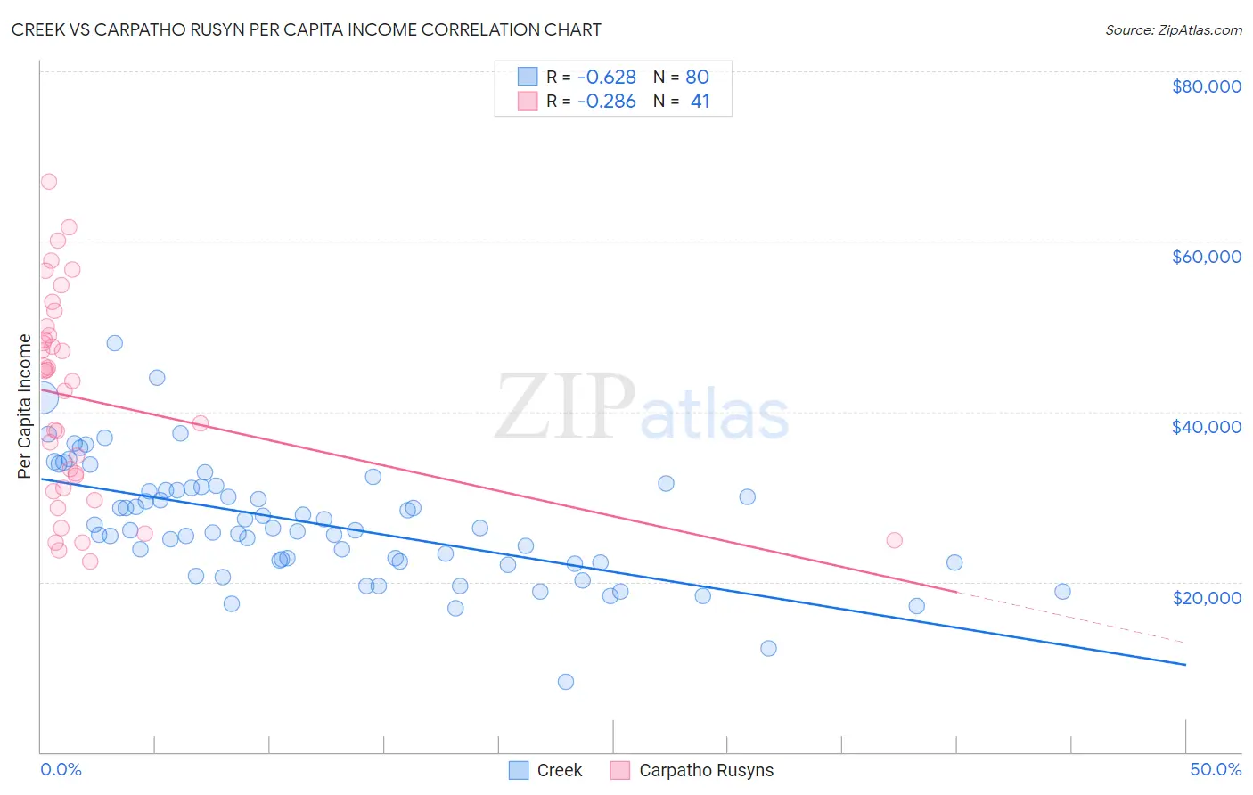 Creek vs Carpatho Rusyn Per Capita Income