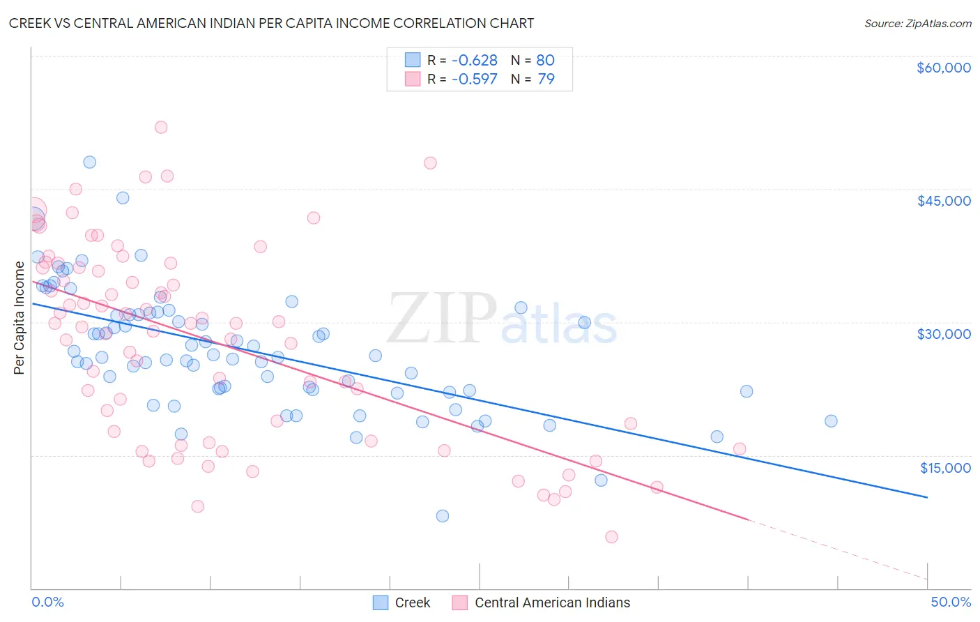 Creek vs Central American Indian Per Capita Income
