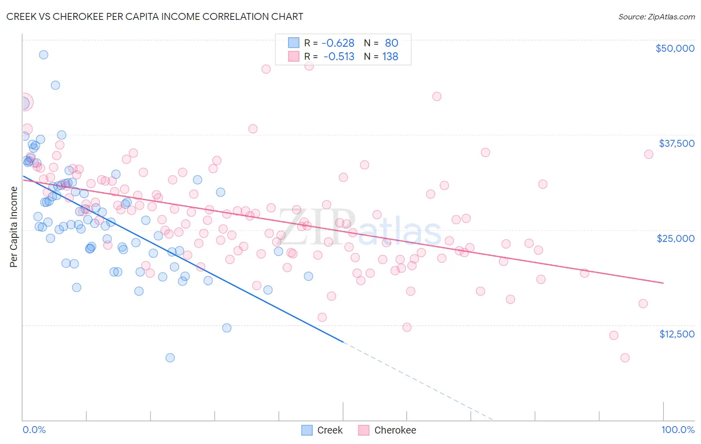 Creek vs Cherokee Per Capita Income