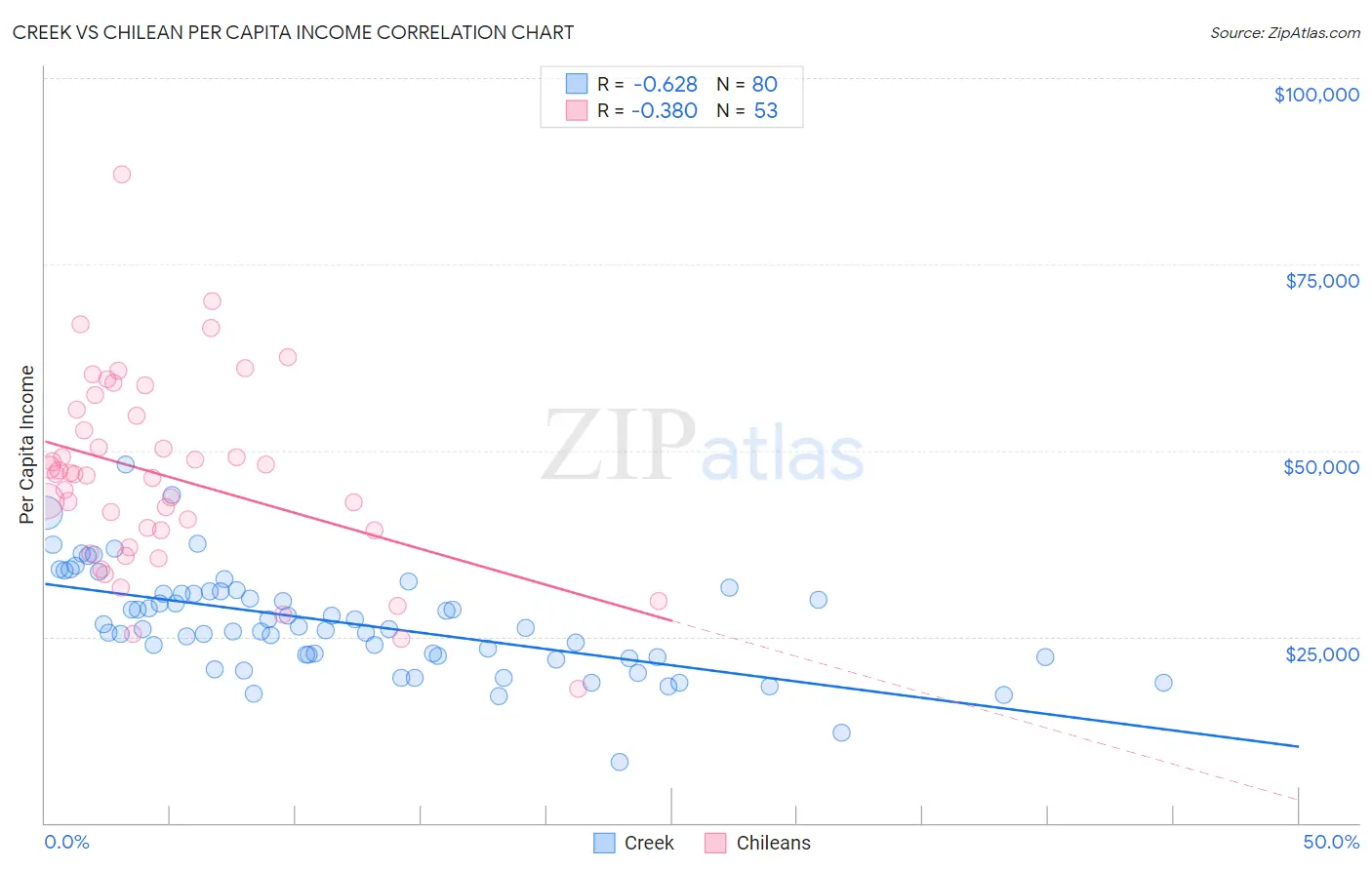 Creek vs Chilean Per Capita Income