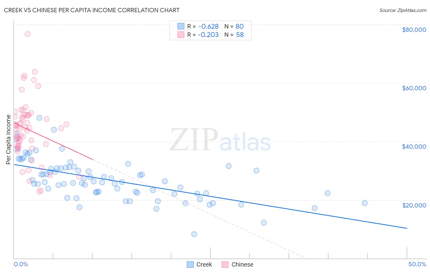 Creek vs Chinese Per Capita Income