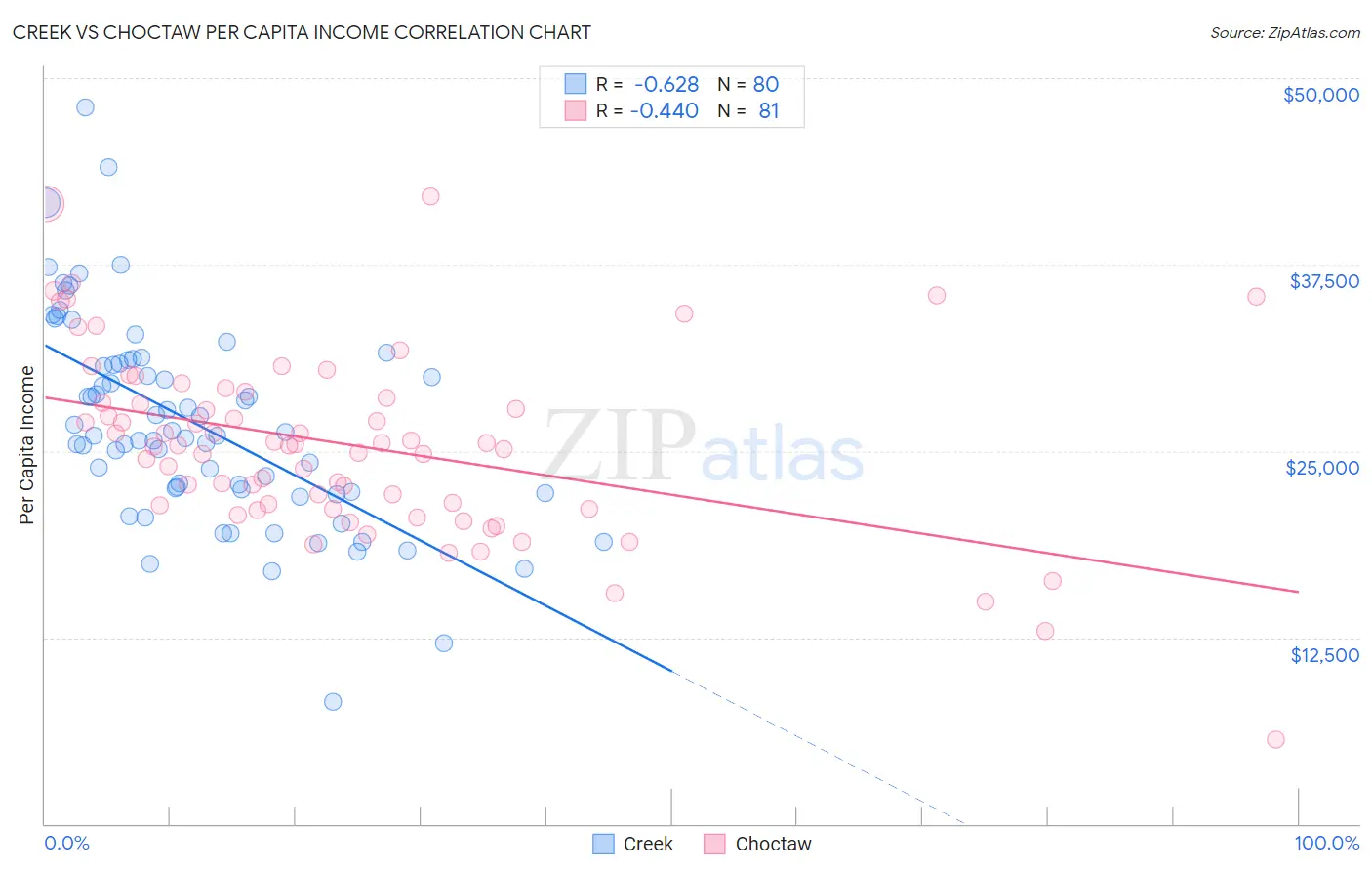 Creek vs Choctaw Per Capita Income