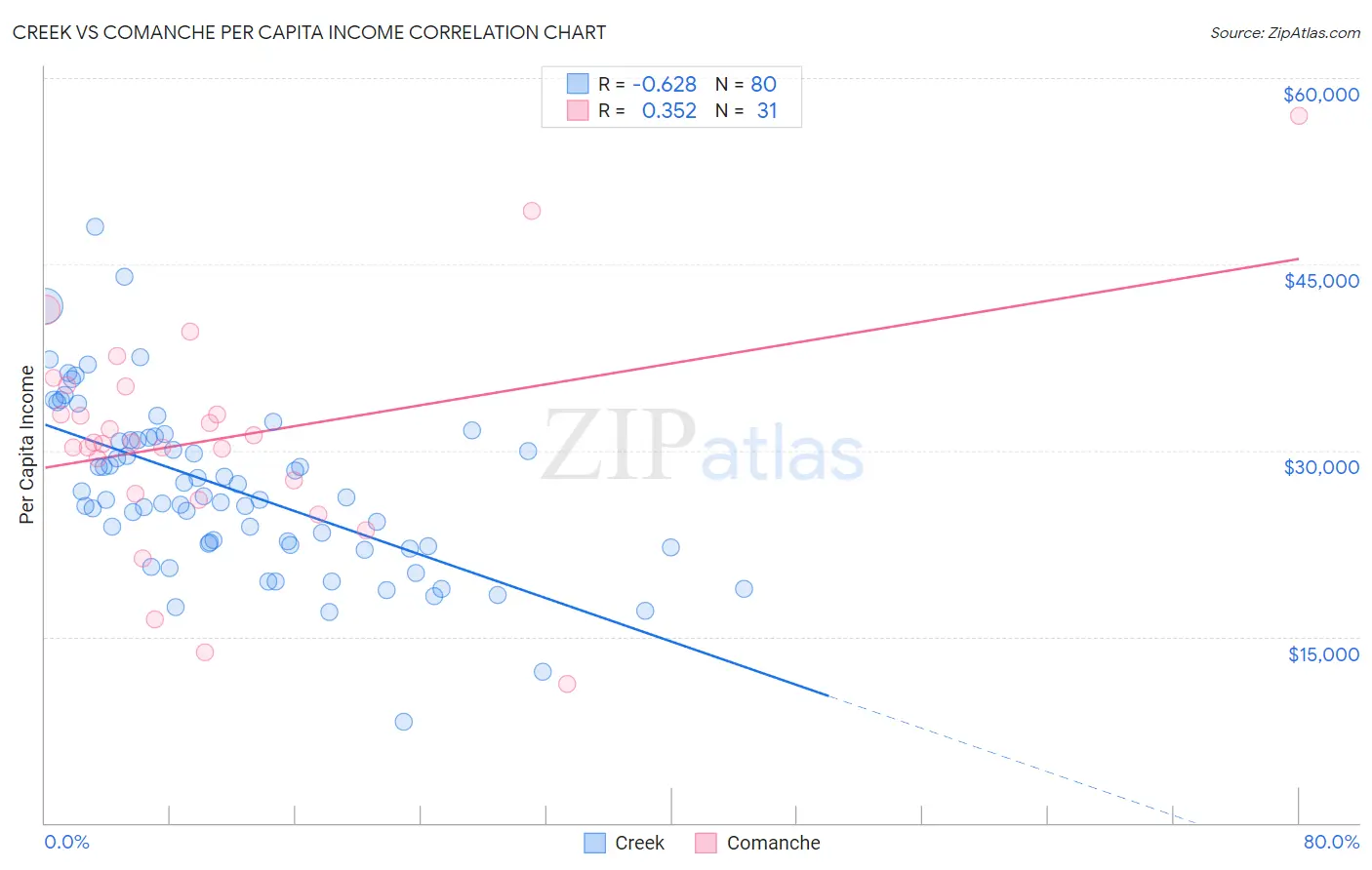 Creek vs Comanche Per Capita Income