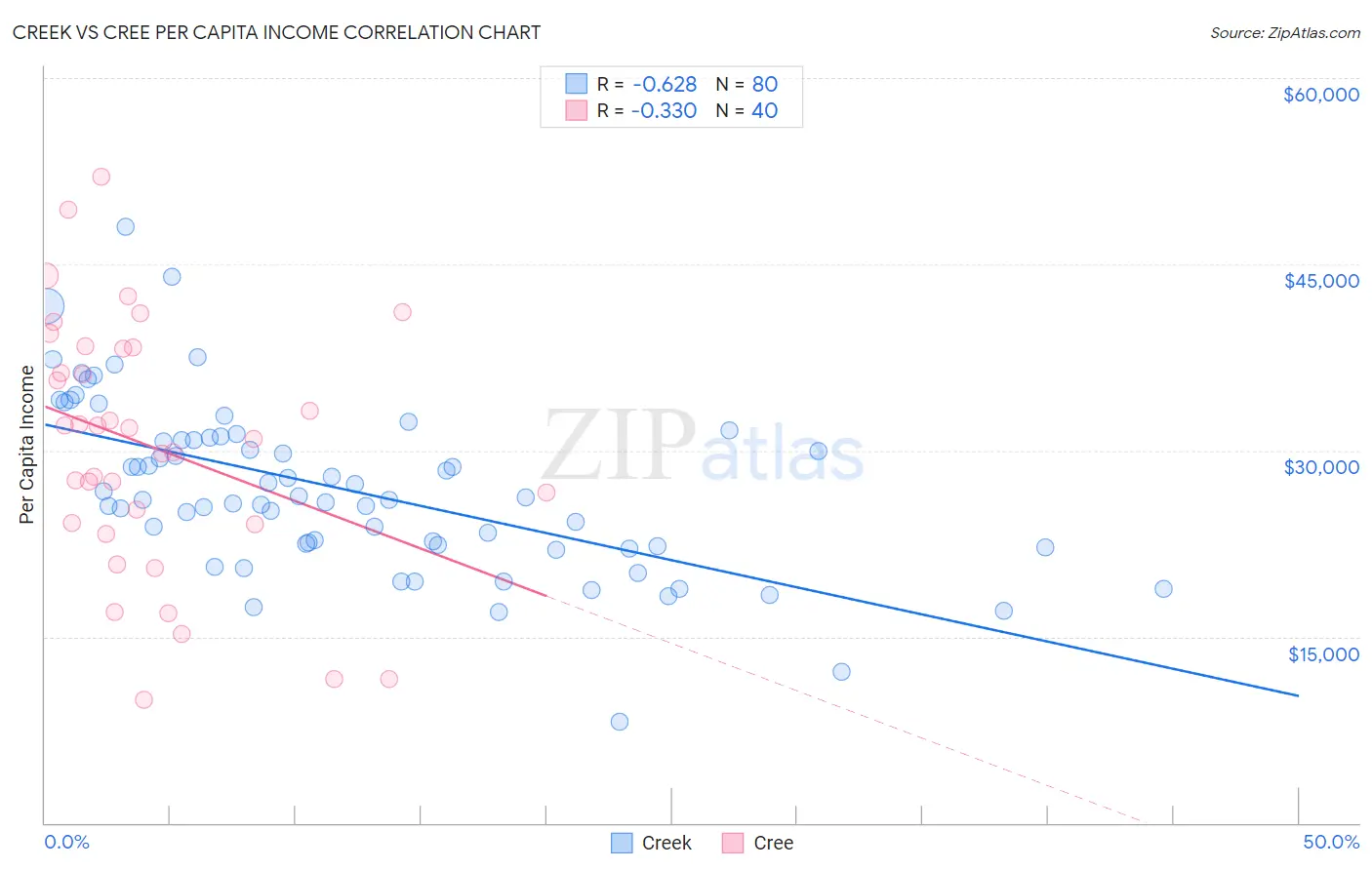 Creek vs Cree Per Capita Income