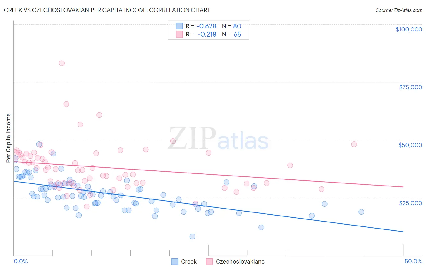 Creek vs Czechoslovakian Per Capita Income