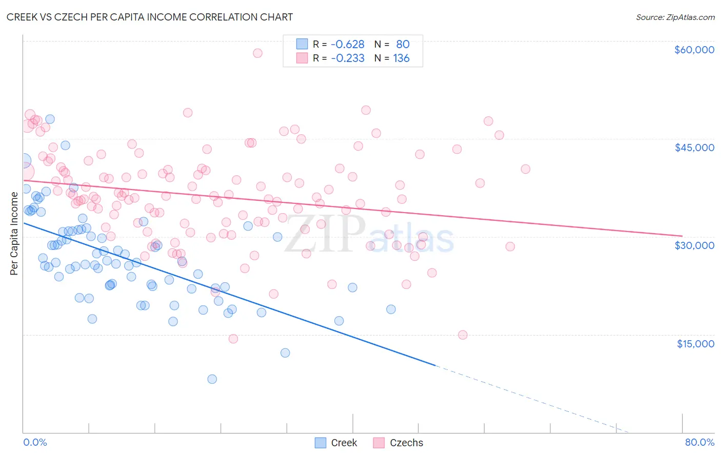 Creek vs Czech Per Capita Income