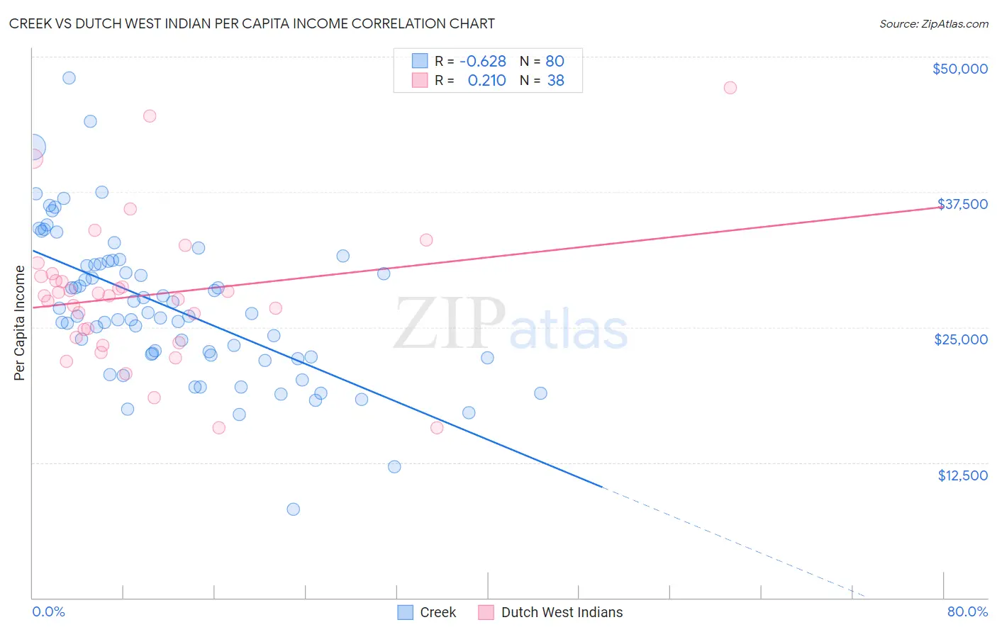 Creek vs Dutch West Indian Per Capita Income