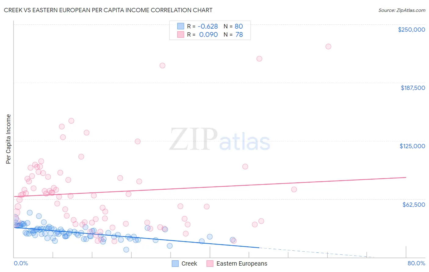 Creek vs Eastern European Per Capita Income