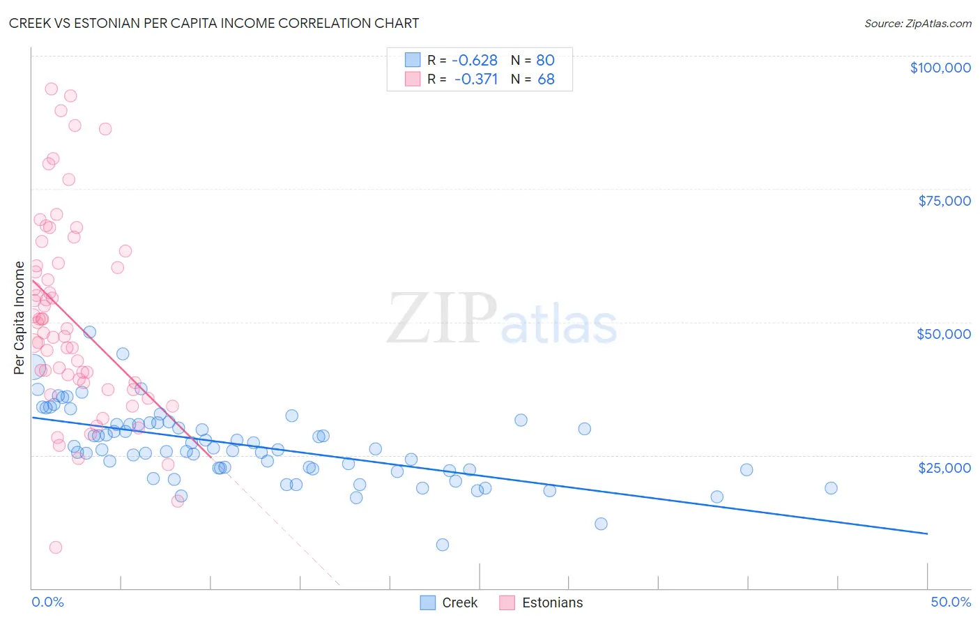 Creek vs Estonian Per Capita Income
