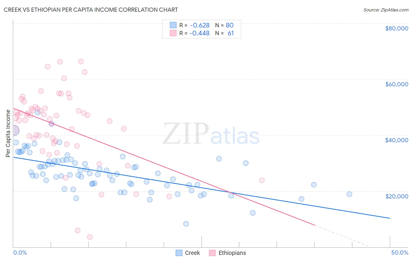 Creek vs Ethiopian Per Capita Income