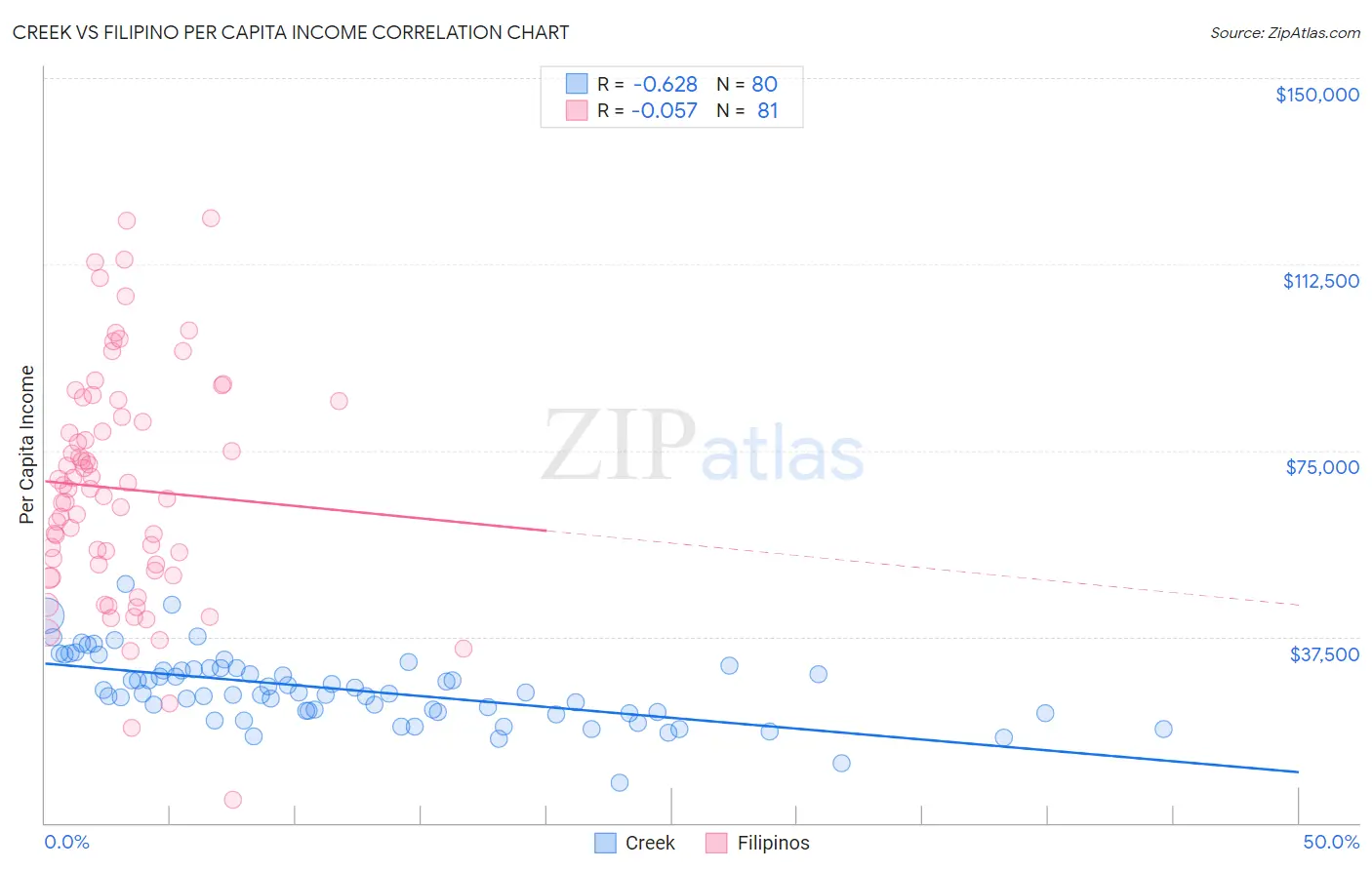 Creek vs Filipino Per Capita Income