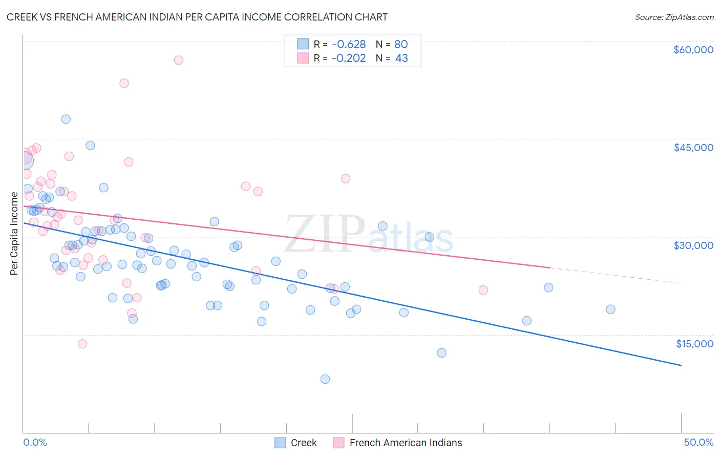 Creek vs French American Indian Per Capita Income