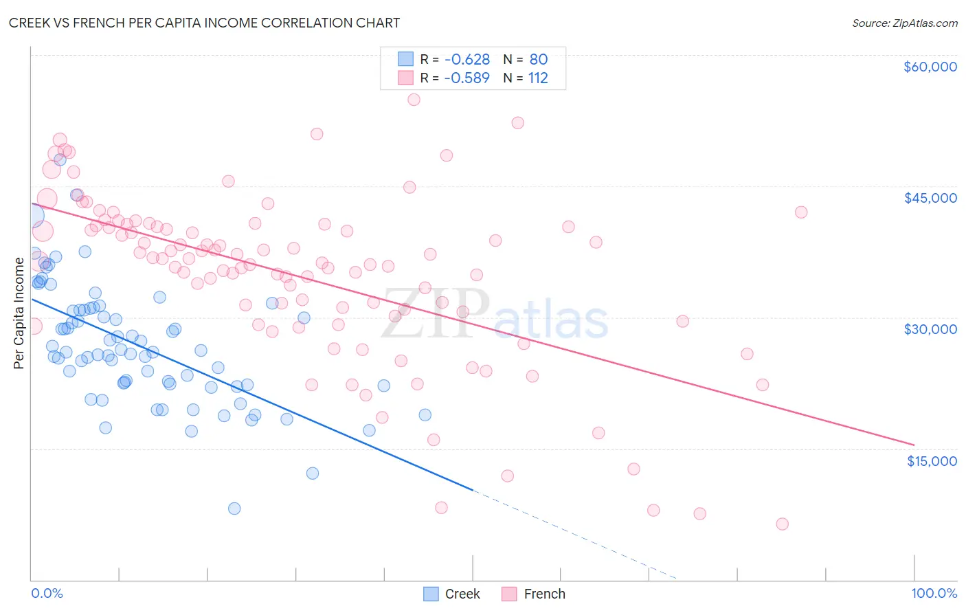 Creek vs French Per Capita Income