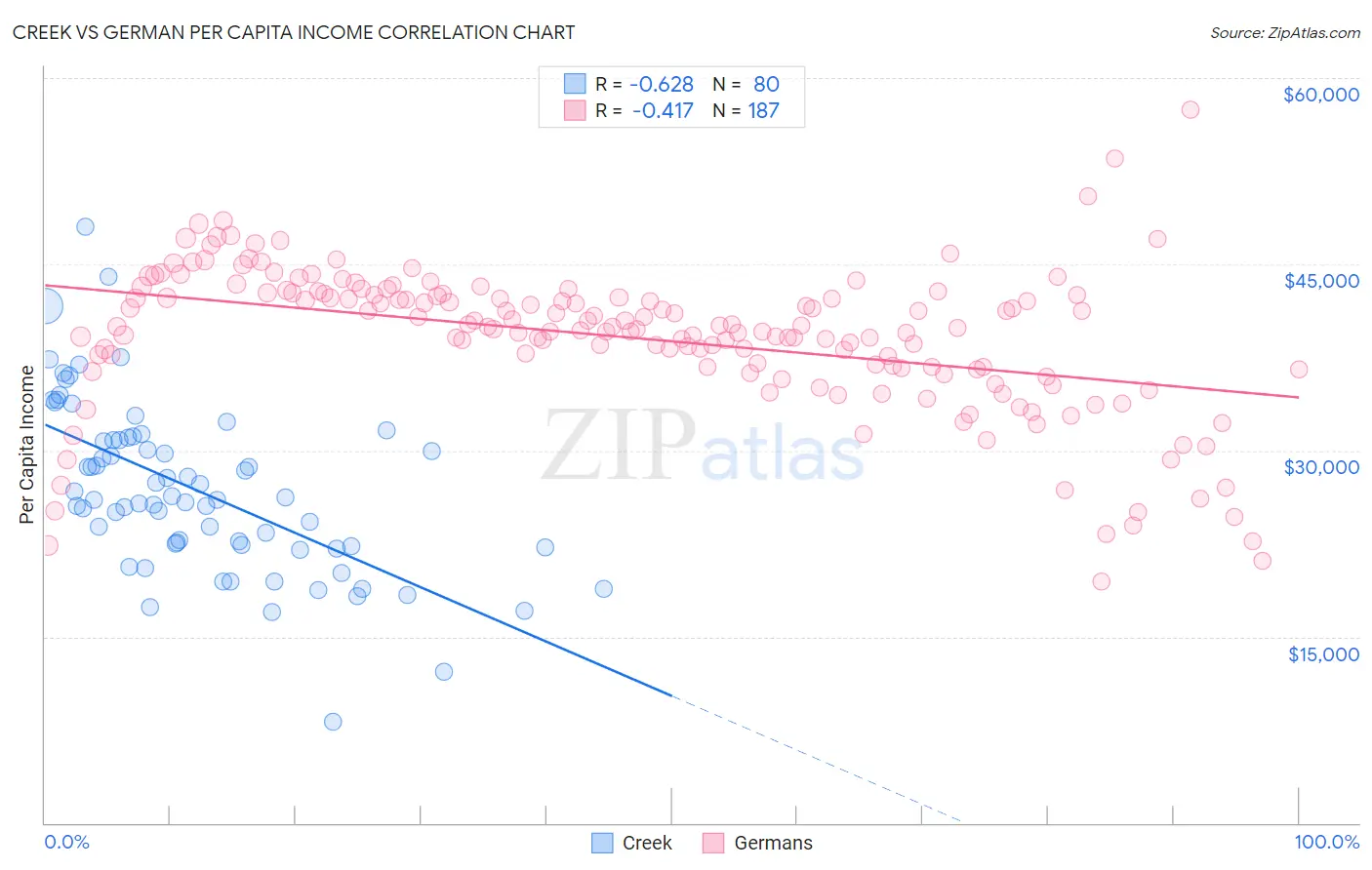Creek vs German Per Capita Income