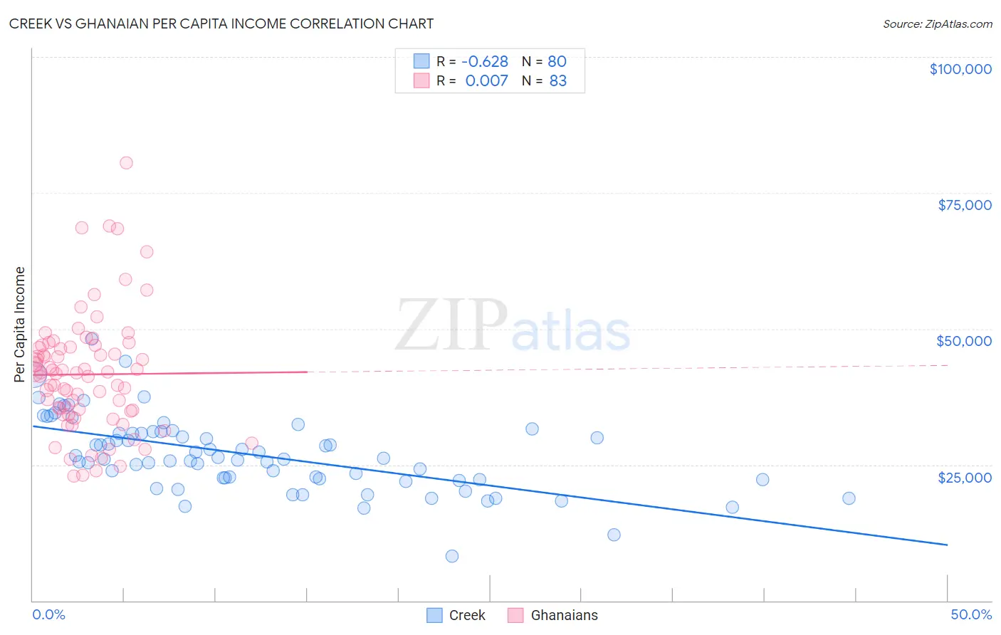 Creek vs Ghanaian Per Capita Income