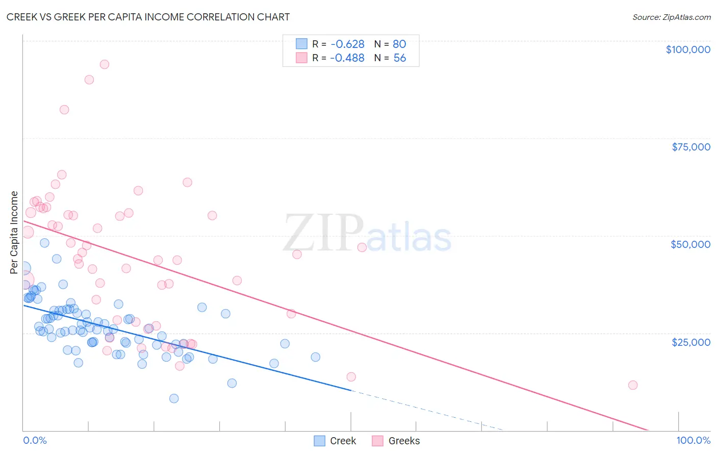 Creek vs Greek Per Capita Income