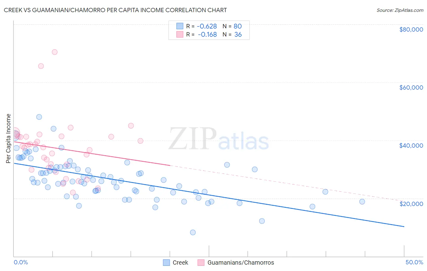 Creek vs Guamanian/Chamorro Per Capita Income