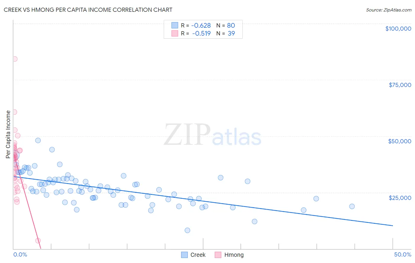Creek vs Hmong Per Capita Income