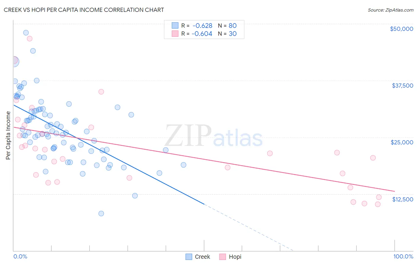 Creek vs Hopi Per Capita Income