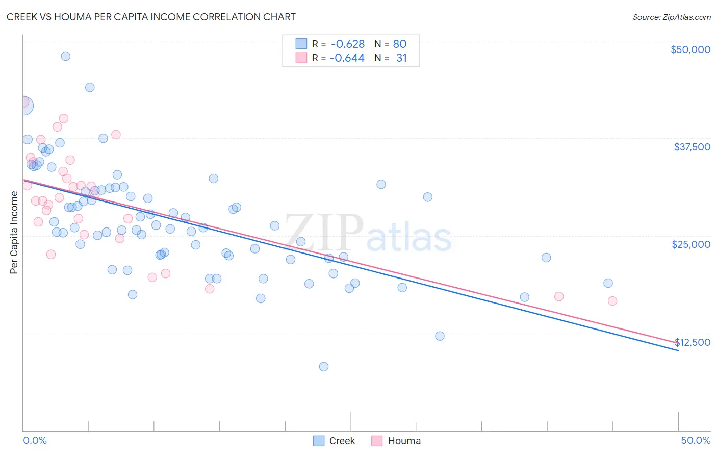 Creek vs Houma Per Capita Income