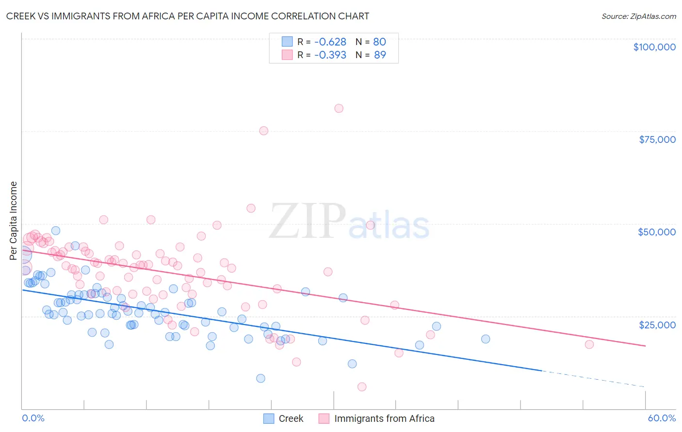 Creek vs Immigrants from Africa Per Capita Income