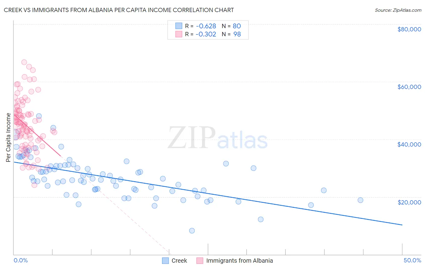 Creek vs Immigrants from Albania Per Capita Income