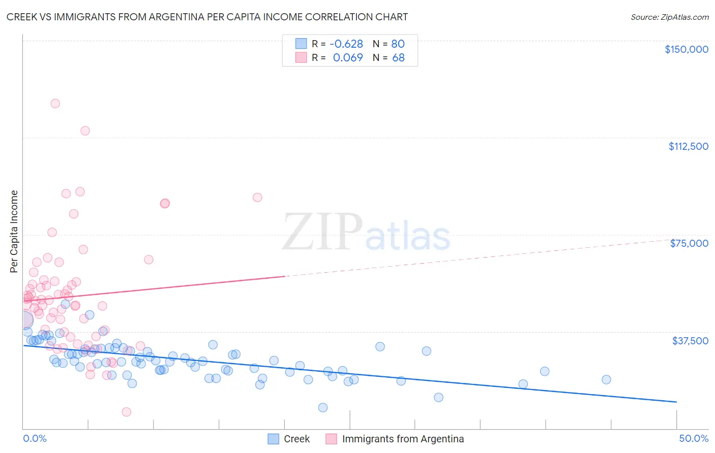 Creek vs Immigrants from Argentina Per Capita Income