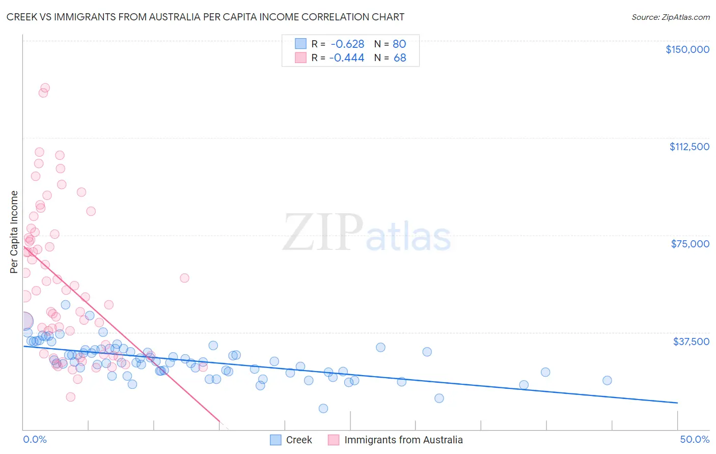 Creek vs Immigrants from Australia Per Capita Income