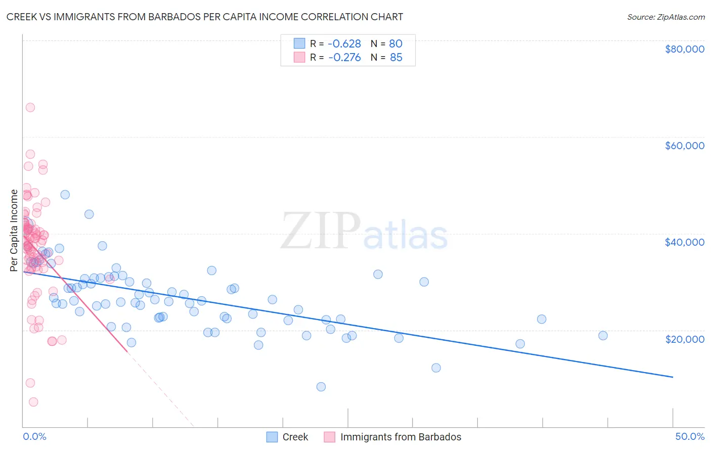 Creek vs Immigrants from Barbados Per Capita Income