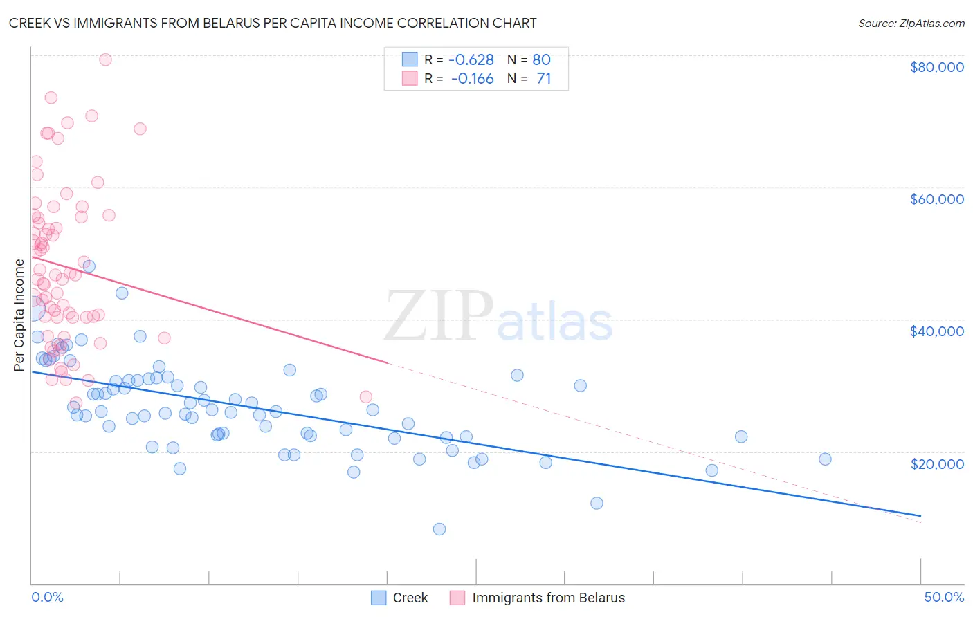 Creek vs Immigrants from Belarus Per Capita Income