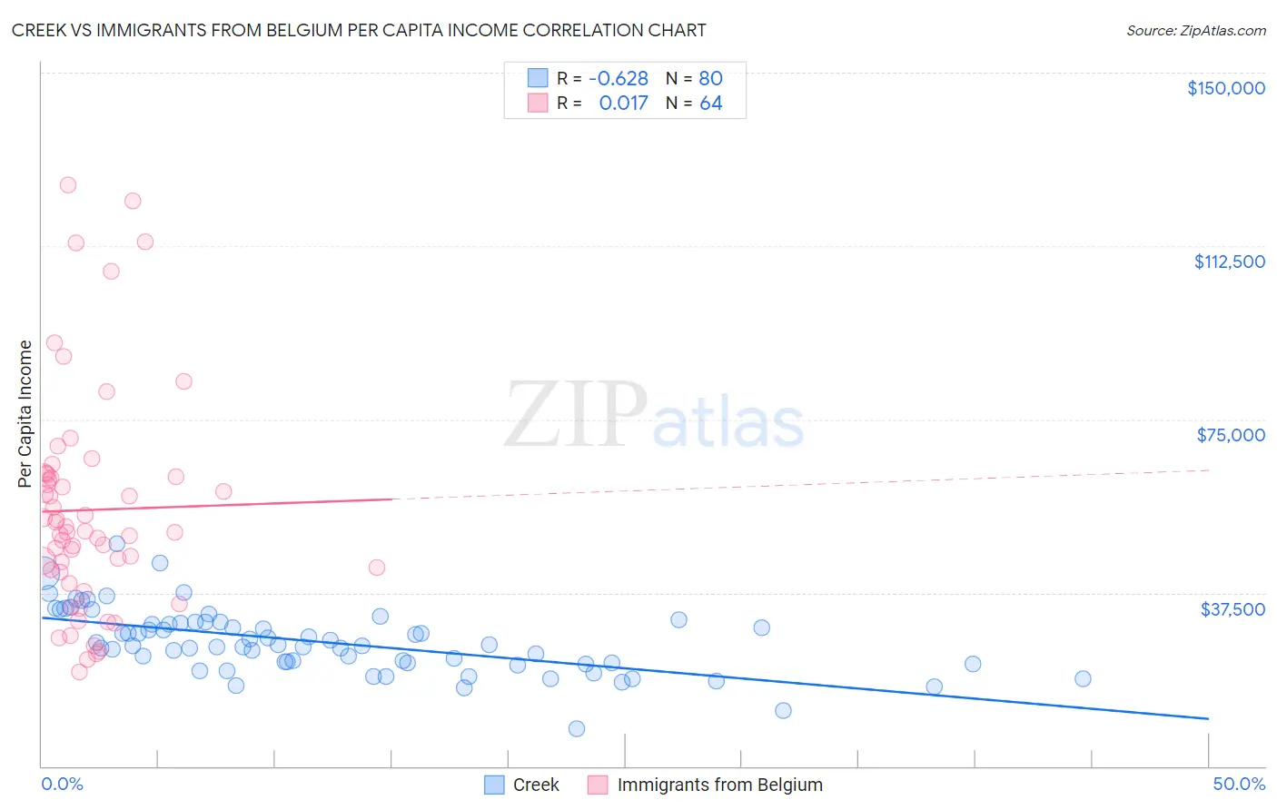 Creek vs Immigrants from Belgium Per Capita Income