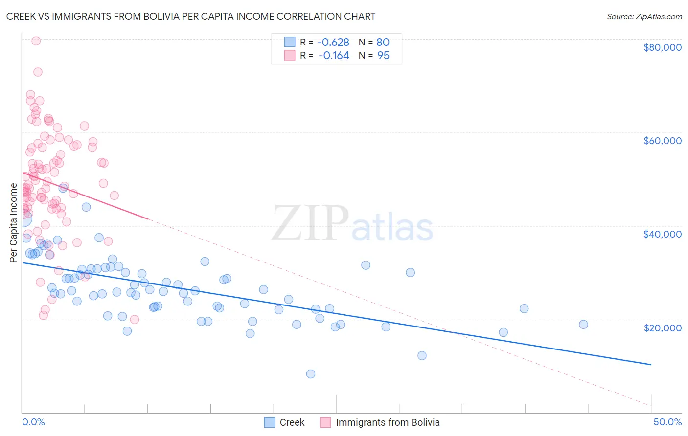 Creek vs Immigrants from Bolivia Per Capita Income