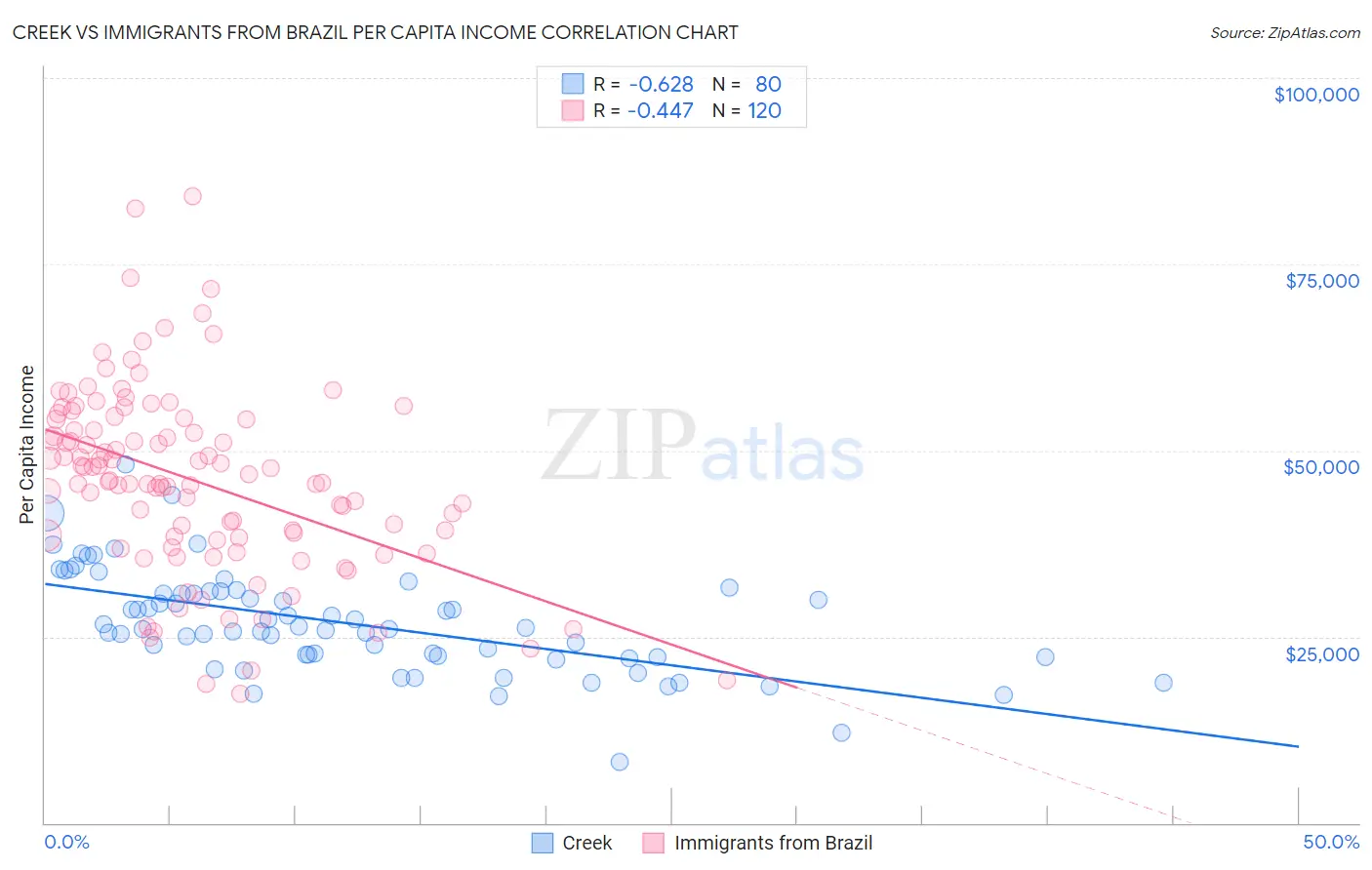 Creek vs Immigrants from Brazil Per Capita Income