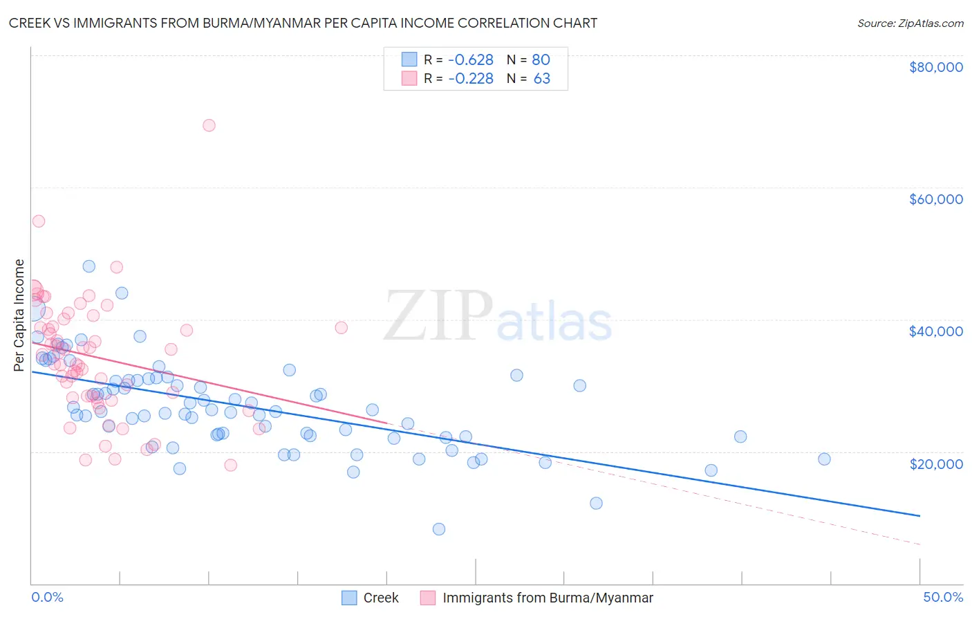 Creek vs Immigrants from Burma/Myanmar Per Capita Income