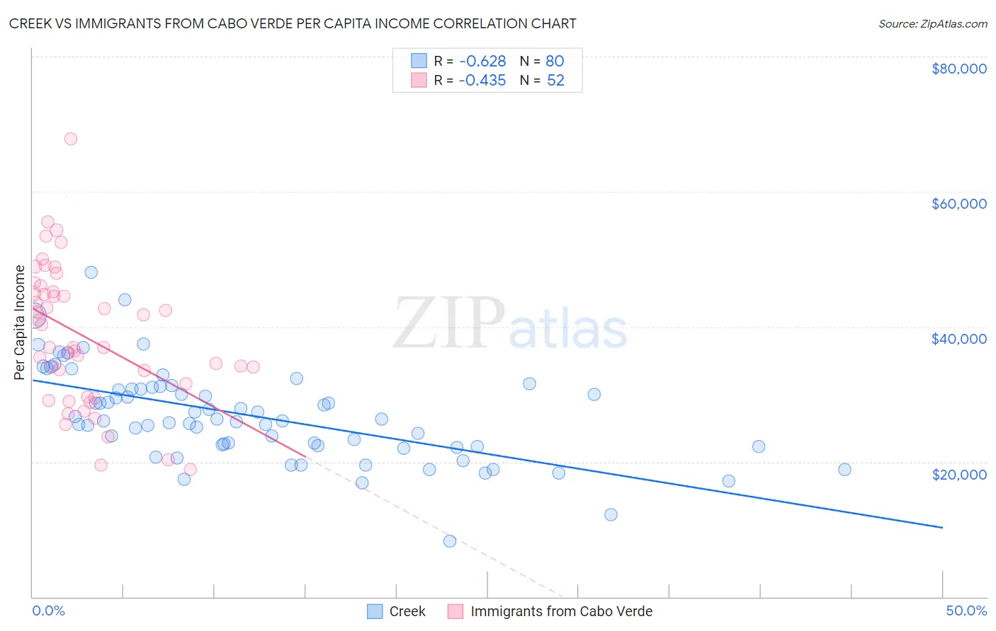 Creek vs Immigrants from Cabo Verde Per Capita Income
