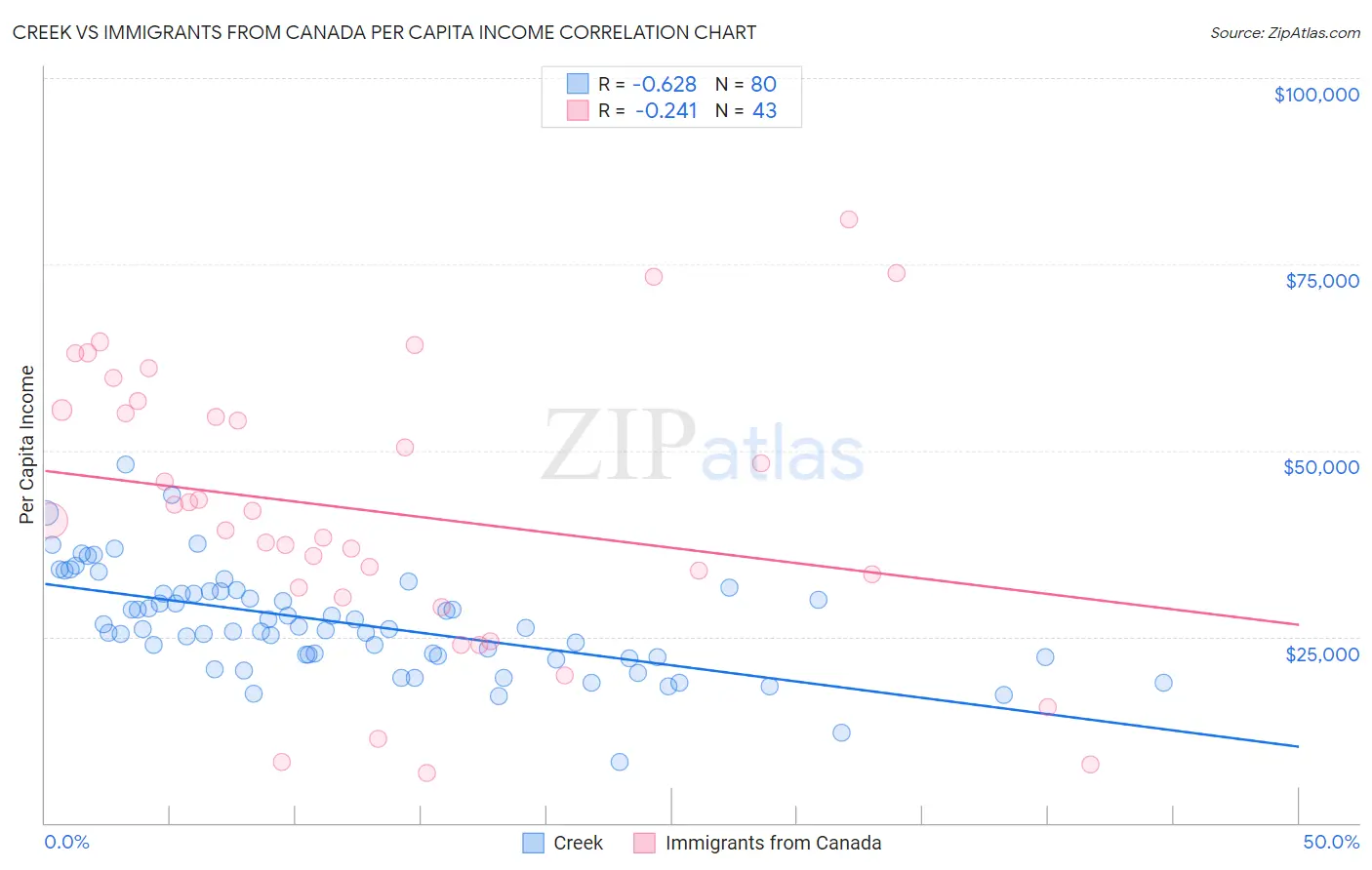 Creek vs Immigrants from Canada Per Capita Income