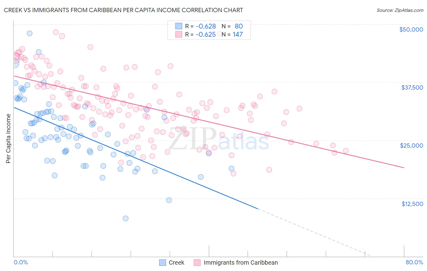 Creek vs Immigrants from Caribbean Per Capita Income