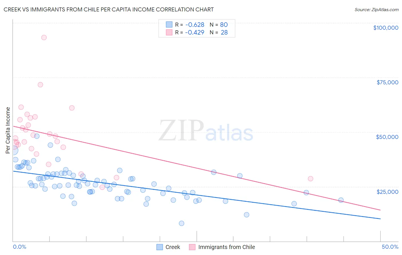 Creek vs Immigrants from Chile Per Capita Income