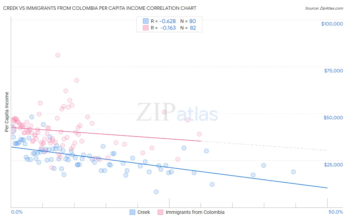 Creek vs Immigrants from Colombia Per Capita Income