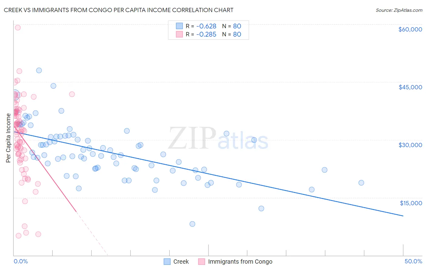 Creek vs Immigrants from Congo Per Capita Income