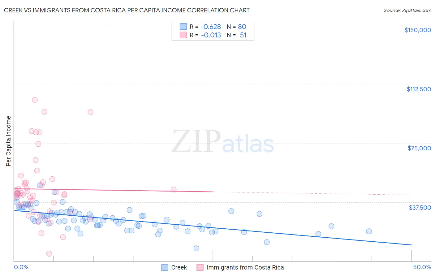 Creek vs Immigrants from Costa Rica Per Capita Income