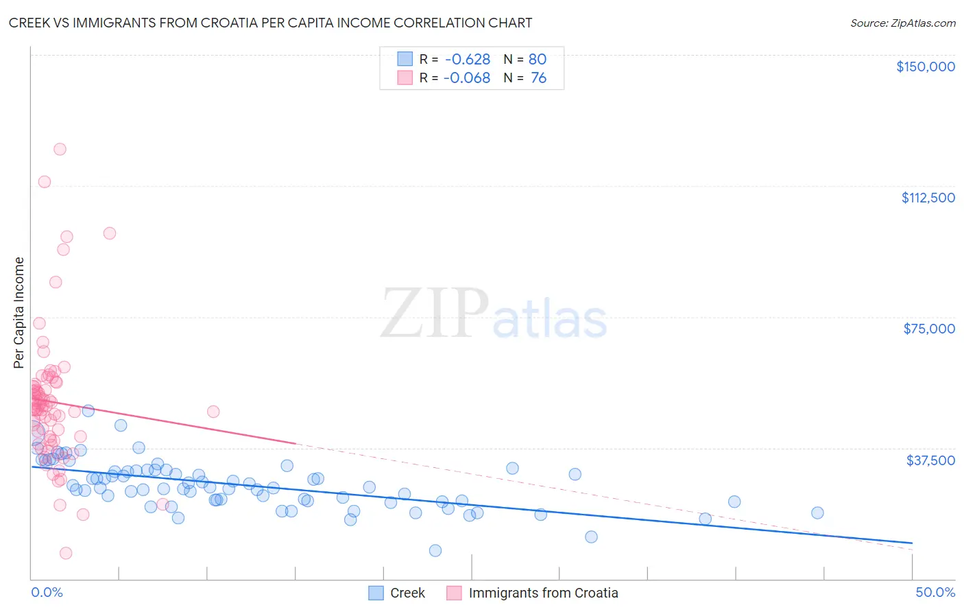 Creek vs Immigrants from Croatia Per Capita Income