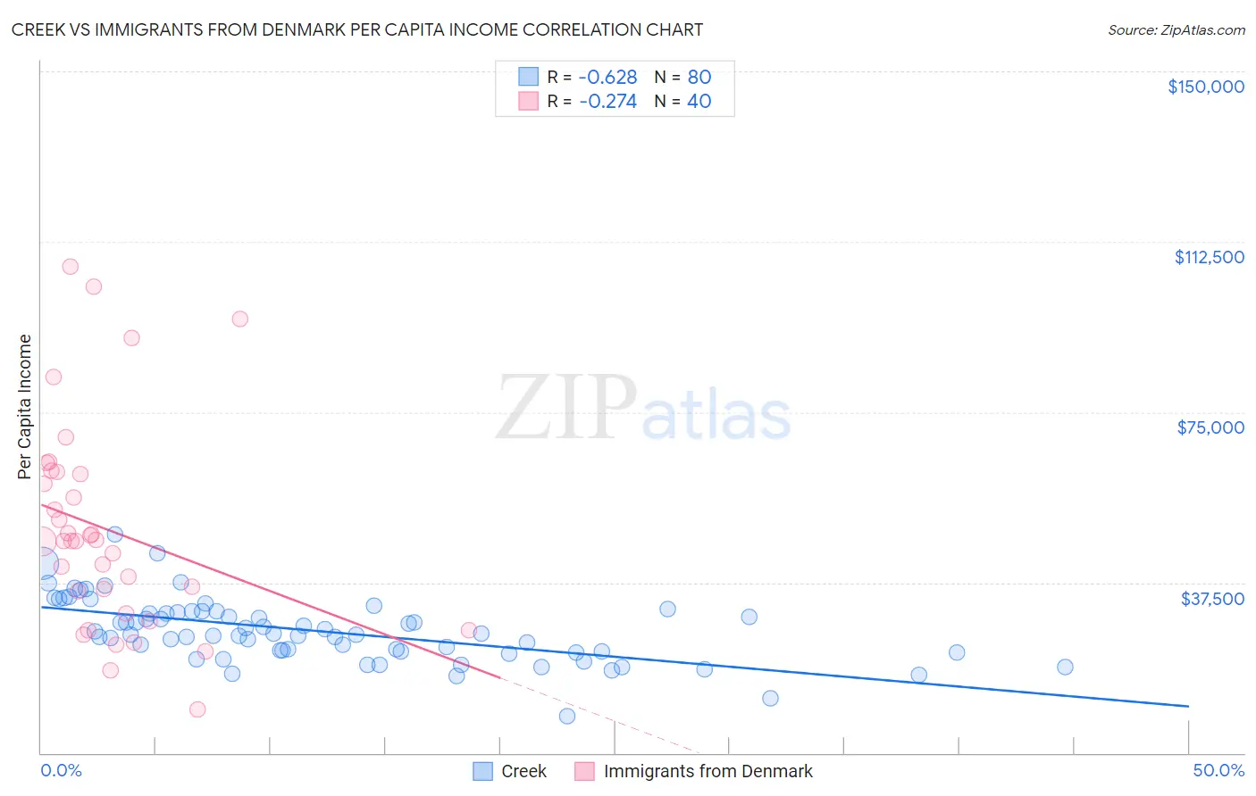 Creek vs Immigrants from Denmark Per Capita Income