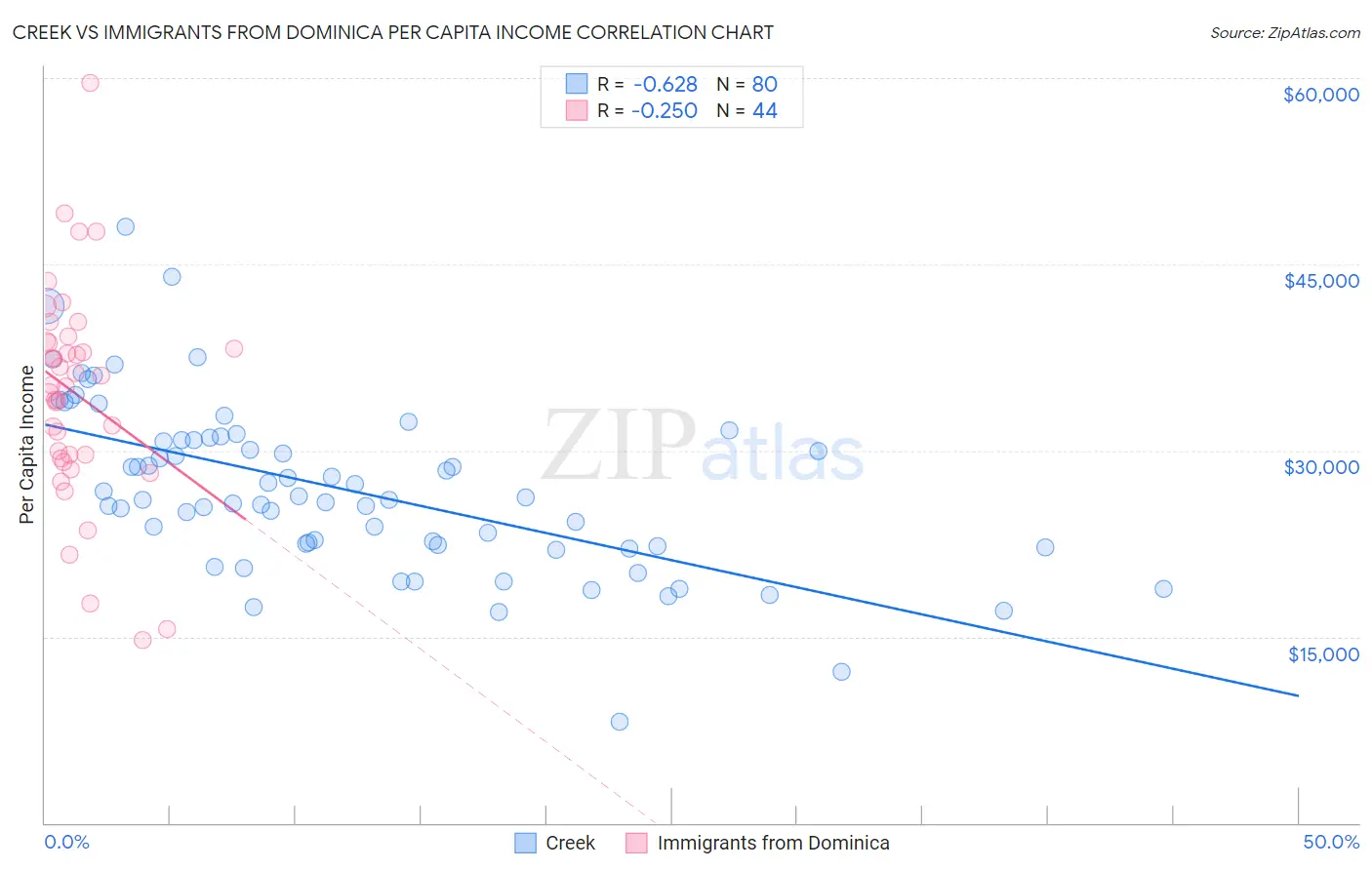 Creek vs Immigrants from Dominica Per Capita Income